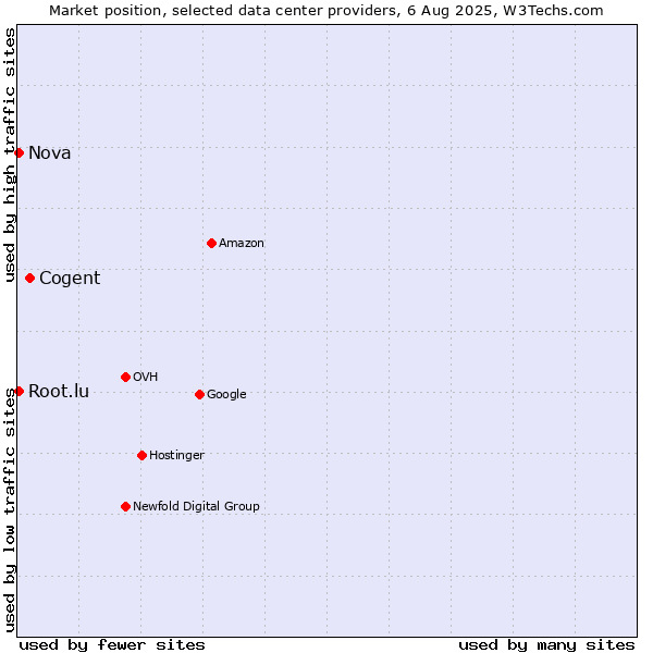 Market position of Cogent vs. Nova vs. Root.lu