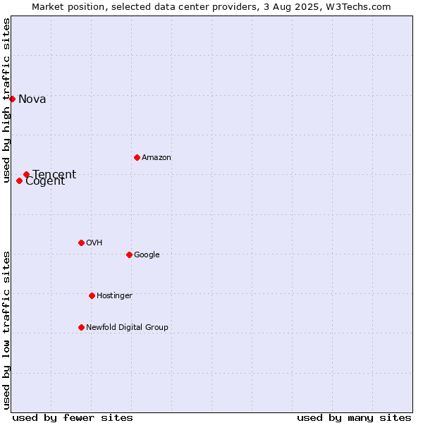 Market position of Tencent vs. Cogent vs. Nova