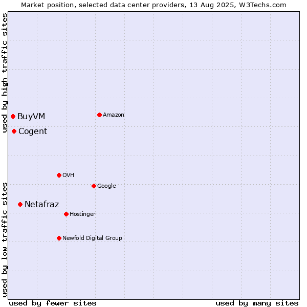 Market position of Netafraz vs. Cogent vs. BuyVM
