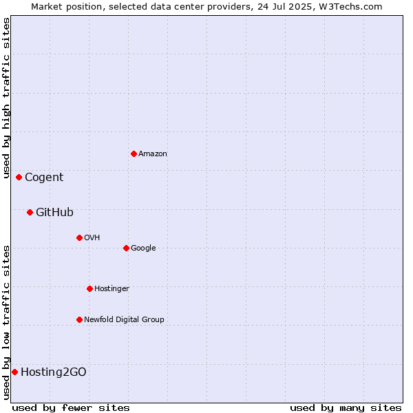 Market position of GitHub vs. Cogent vs. Hosting2GO