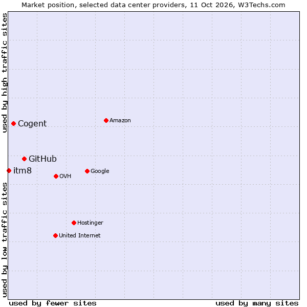 Market position of GitHub vs. Cogent vs. itm8