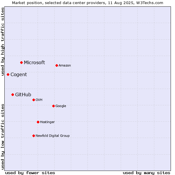 Market position of Microsoft vs. GitHub vs. Cogent
