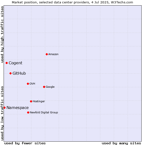 Market position of GitHub vs. Cogent vs. Namespace