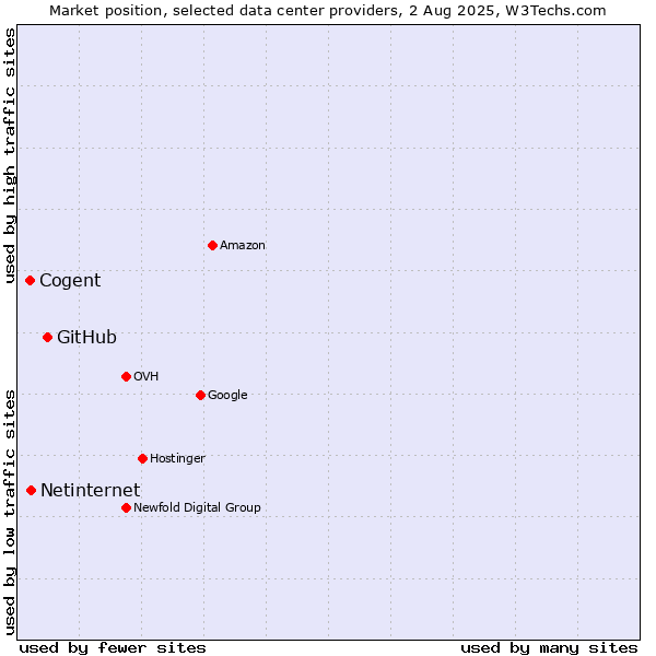 Market position of GitHub vs. Netinternet vs. Cogent