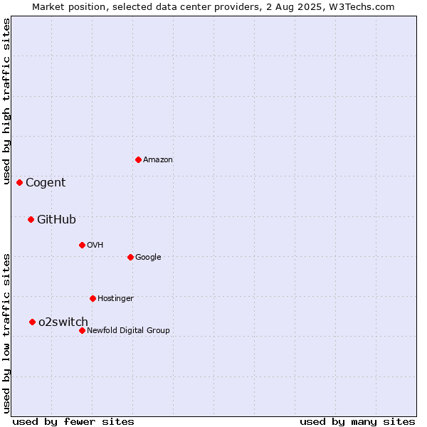 Market position of o2switch vs. GitHub vs. Cogent