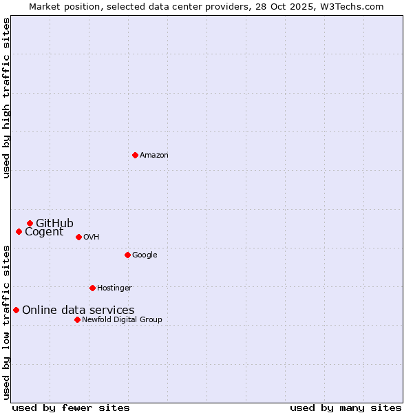 Market position of GitHub vs. Cogent vs. Online data services