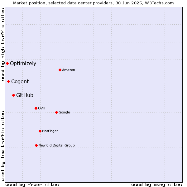 Market position of GitHub vs. Cogent vs. Optimizely
