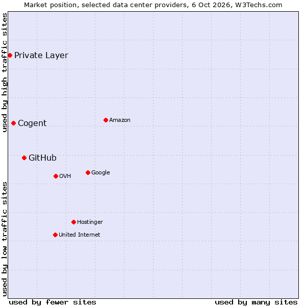 Market position of GitHub vs. Cogent vs. Private Layer