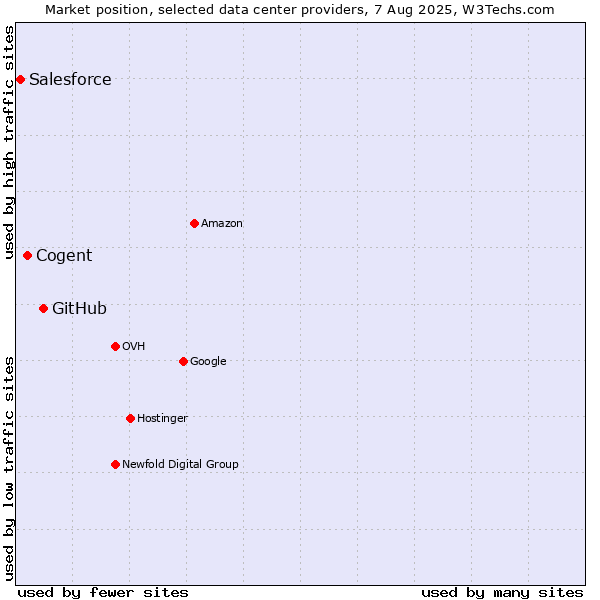 Market position of GitHub vs. Cogent vs. Salesforce