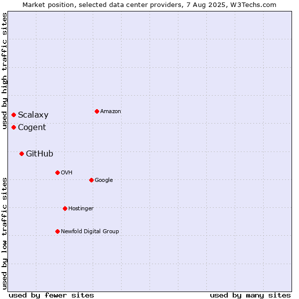 Market position of GitHub vs. Cogent vs. Scalaxy