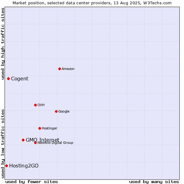 Market position of GMO Internet vs. Cogent vs. Hosting2GO