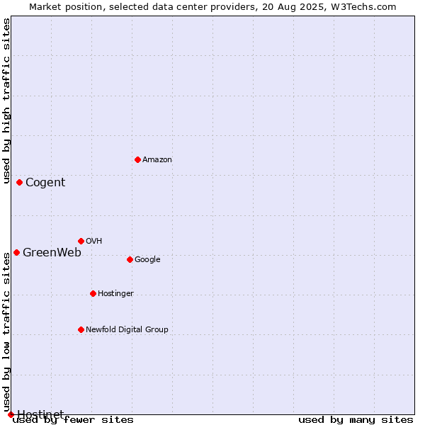 Market position of Cogent vs. GreenWeb vs. Hostinet
