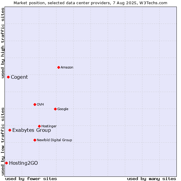 Market position of Exabytes Group vs. Cogent vs. Hosting2GO