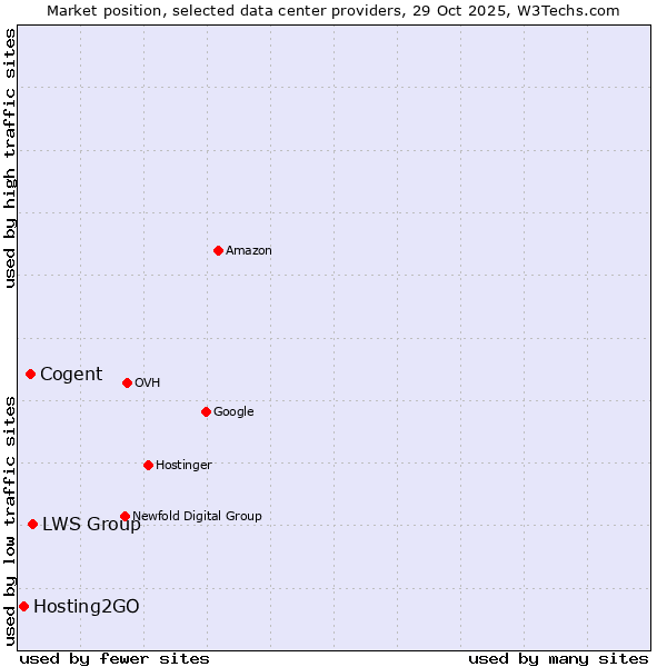 Market position of LWS Group vs. Cogent vs. Hosting2GO