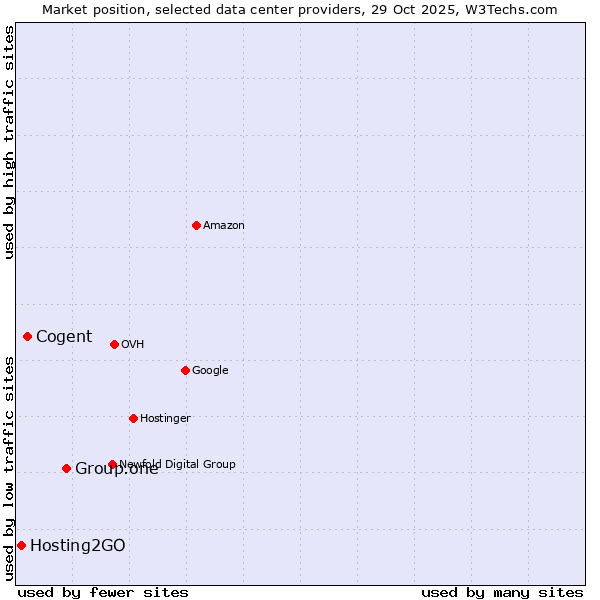 Market position of Group.one vs. Cogent vs. Hosting2GO