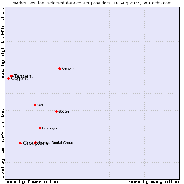 Market position of Group.one vs. Tencent vs. Cogent