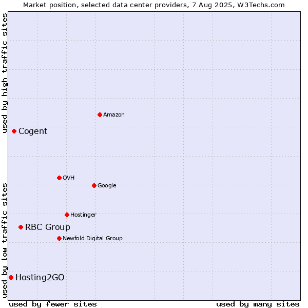 Market position of RBC Group vs. Cogent vs. Hosting2GO