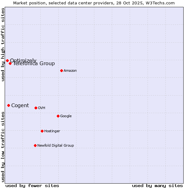 Market position of Telefónica Group vs. Cogent vs. Optimizely