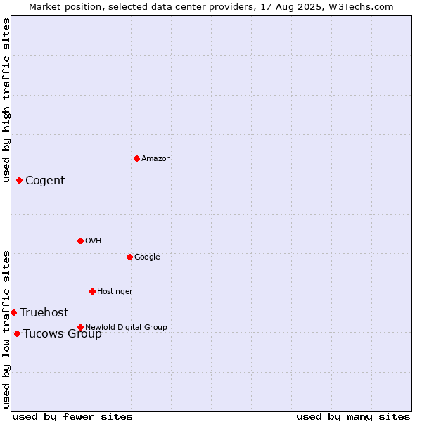 Market position of Cogent vs. Tucows Group vs. Truehost
