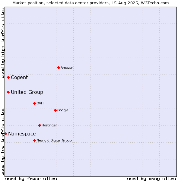 Market position of United Group vs. Cogent vs. Namespace