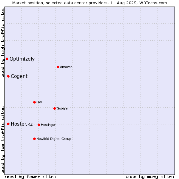 Market position of Hoster.kz vs. Cogent vs. Optimizely