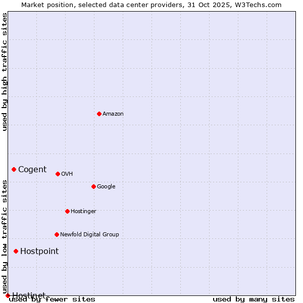 Market position of Hostpoint vs. Cogent vs. Hostinet