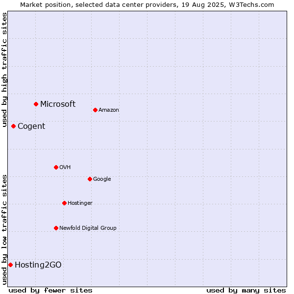 Market position of Microsoft vs. Cogent vs. Hosting2GO