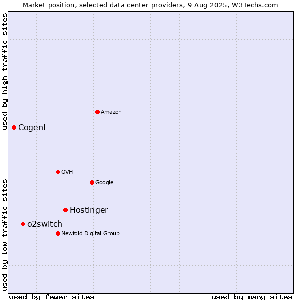 Market position of Hostinger vs. o2switch vs. Cogent
