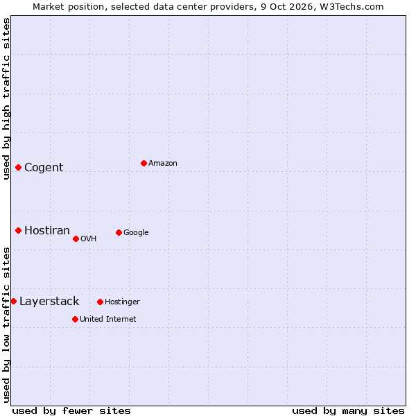 Market position of Cogent vs. Hostiran vs. Layerstack
