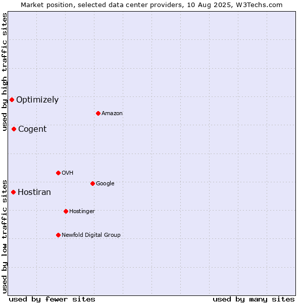 Market position of Cogent vs. Hostiran vs. Optimizely