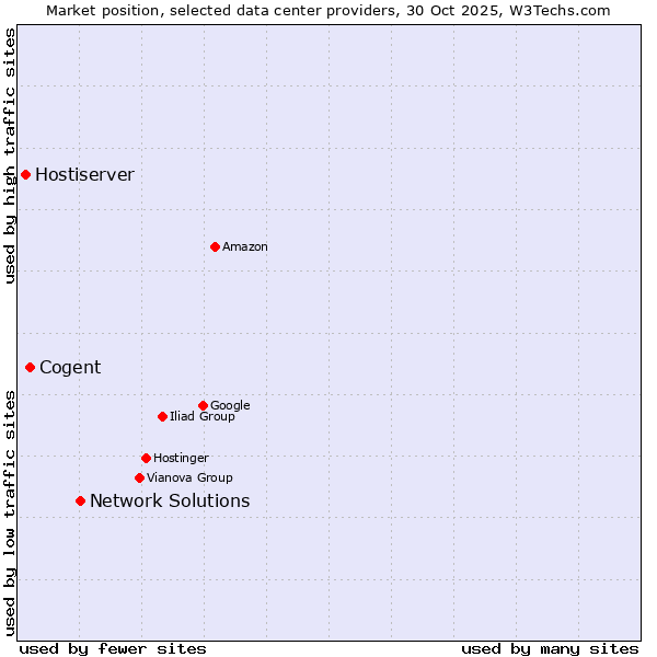 Market position of Network Solutions vs. Cogent vs. Hostiserver