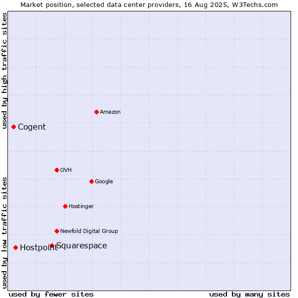 Market position of Squarespace vs. Hostpoint vs. Cogent