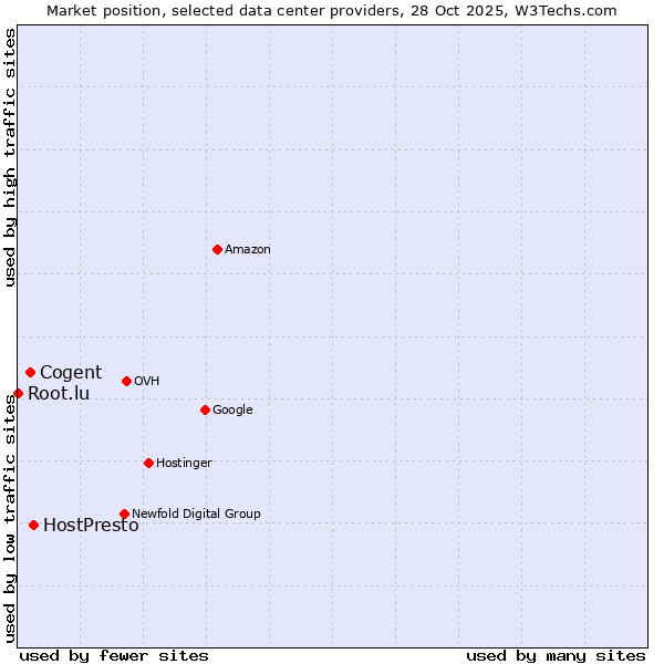Market position of HostPresto vs. Cogent vs. Root.lu