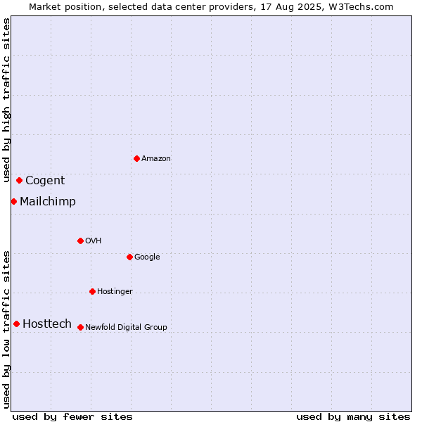 Market position of Cogent vs. Hosttech vs. Mailchimp