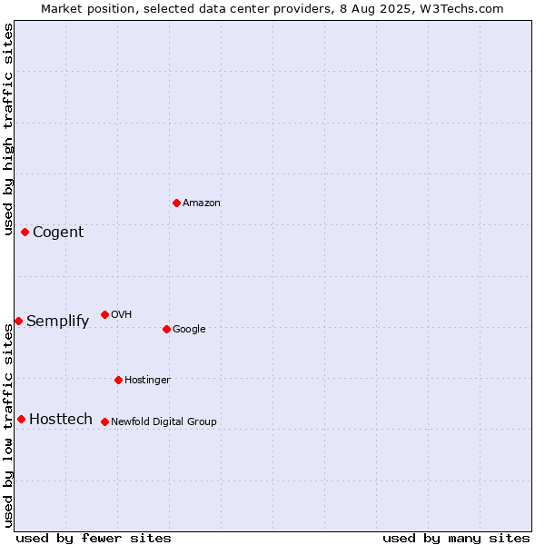 Market position of Cogent vs. Hosttech vs. Semplify