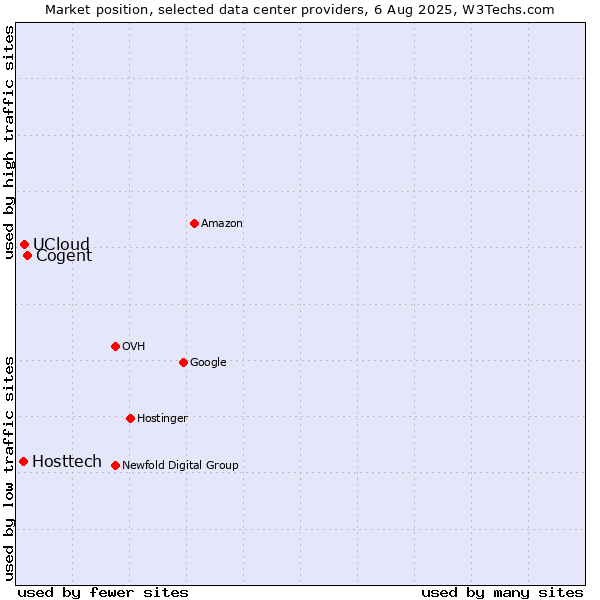 Market position of Cogent vs. UCloud vs. Hosttech