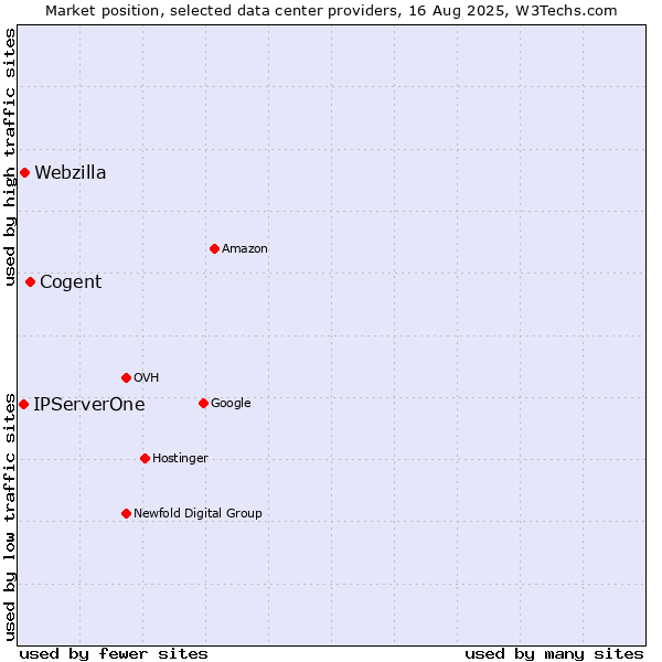 Market position of Cogent vs. Webzilla vs. IPServerOne