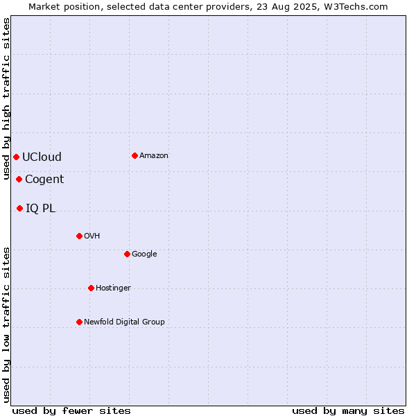 Market position of IQ PL vs. Cogent vs. UCloud
