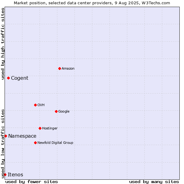 Market position of Cogent vs. Namespace vs. Itenos