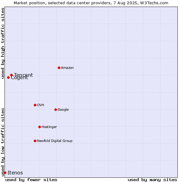 Market position of Tencent vs. Cogent vs. Itenos