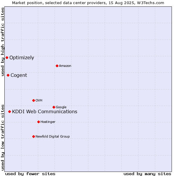 Market position of KDDI Web Communications vs. Cogent vs. Optimizely