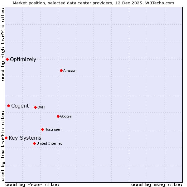 Market position of Cogent vs. Optimizely vs. Key-Systems