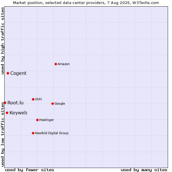Market position of Cogent vs. Keyweb vs. Root.lu