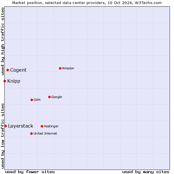 Market position of Cogent vs. Layerstack vs. Knipp