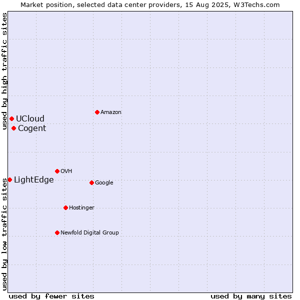 Market position of Cogent vs. UCloud vs. LightEdge