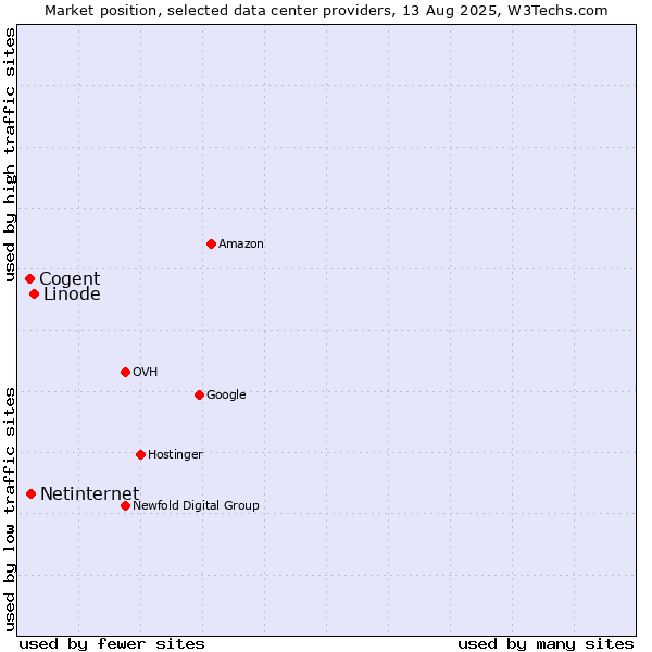 Market position of Linode vs. Netinternet vs. Cogent