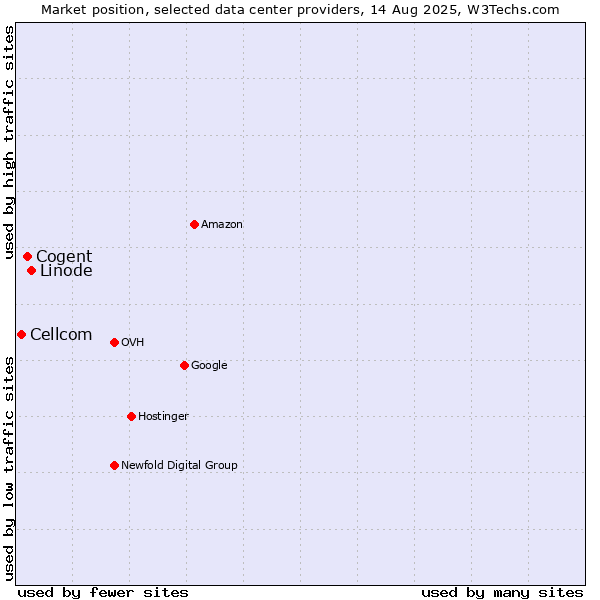 Market position of Linode vs. Cogent vs. Cellcom