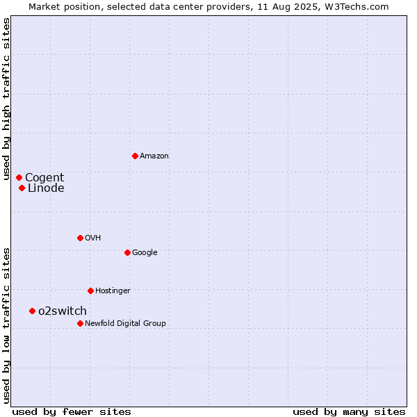 Market position of o2switch vs. Linode vs. Cogent