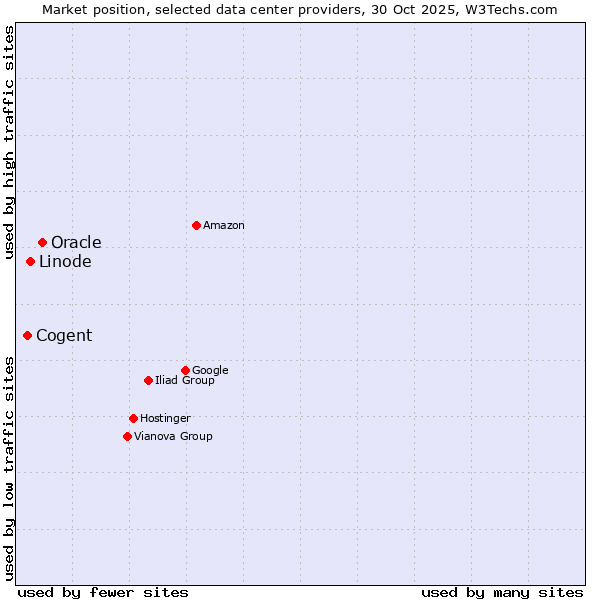 Market position of Oracle vs. Linode vs. Cogent