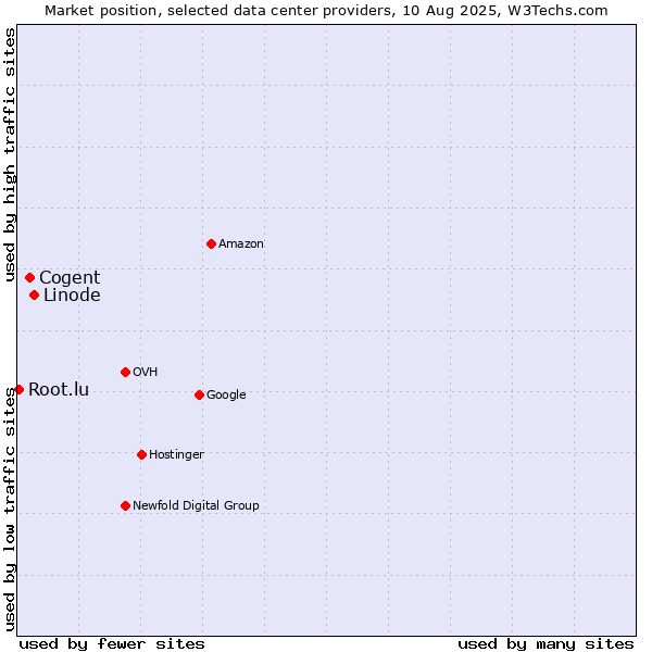Market position of Linode vs. Cogent vs. Root.lu